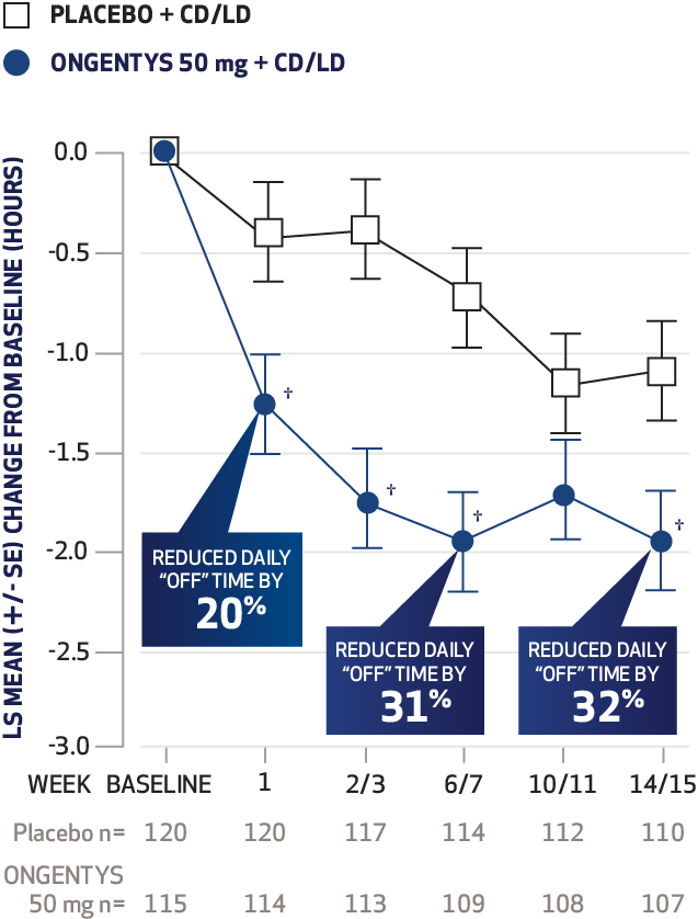 Line chart for study 1: At Week 1, ONGENTYS reduced daily 'off' time by 20%. By the end of the study, ONGENTYS reduced daily 'off' time by 32% vs placebo + CD/LD