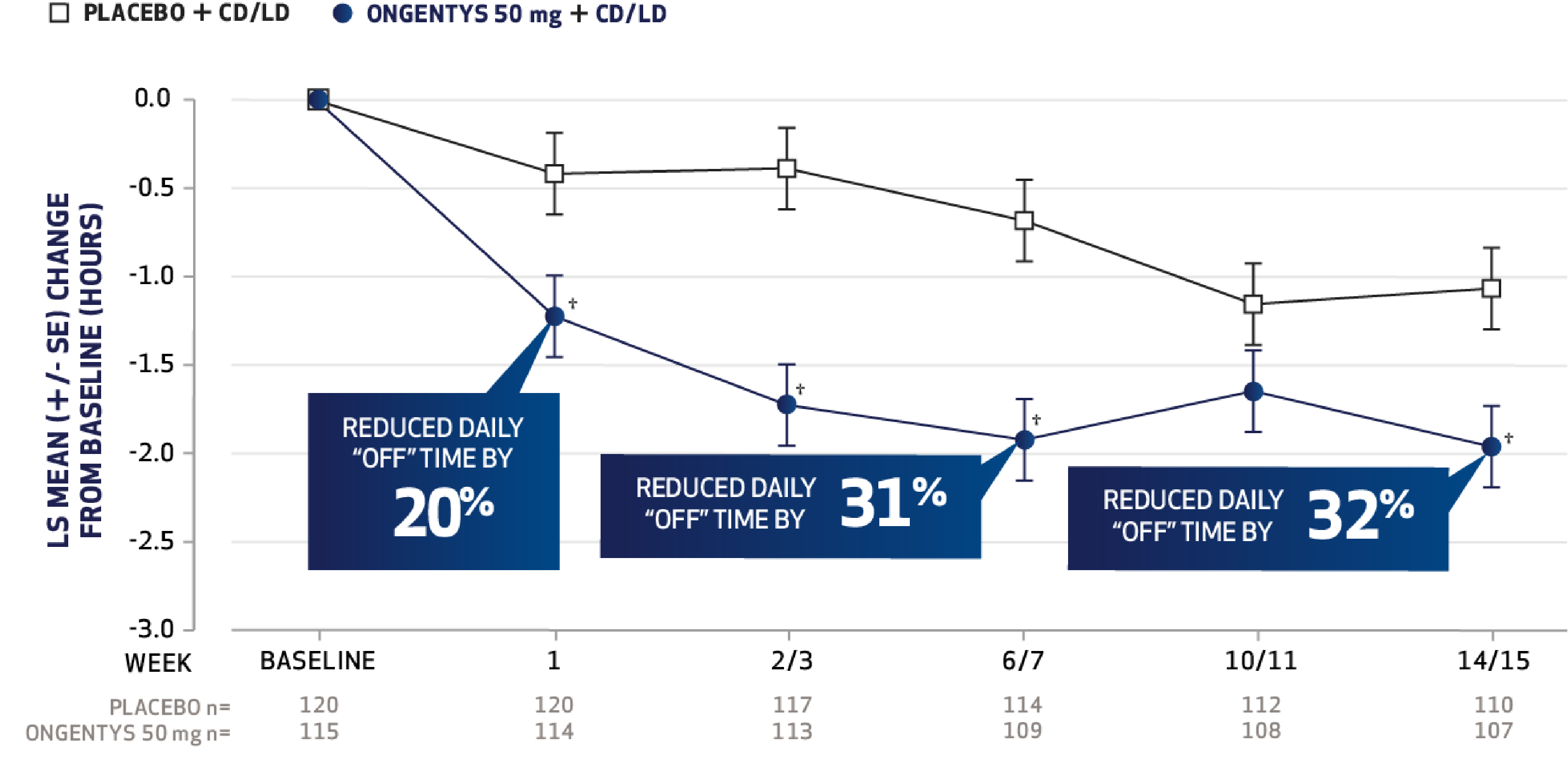 Line chart for study 1: At Week 1, ONGENTYS reduced daily 'off' time by 20%. By the end of the study, ONGENTYS reduced daily 'off' time by 32% vs placebo + CD/LD