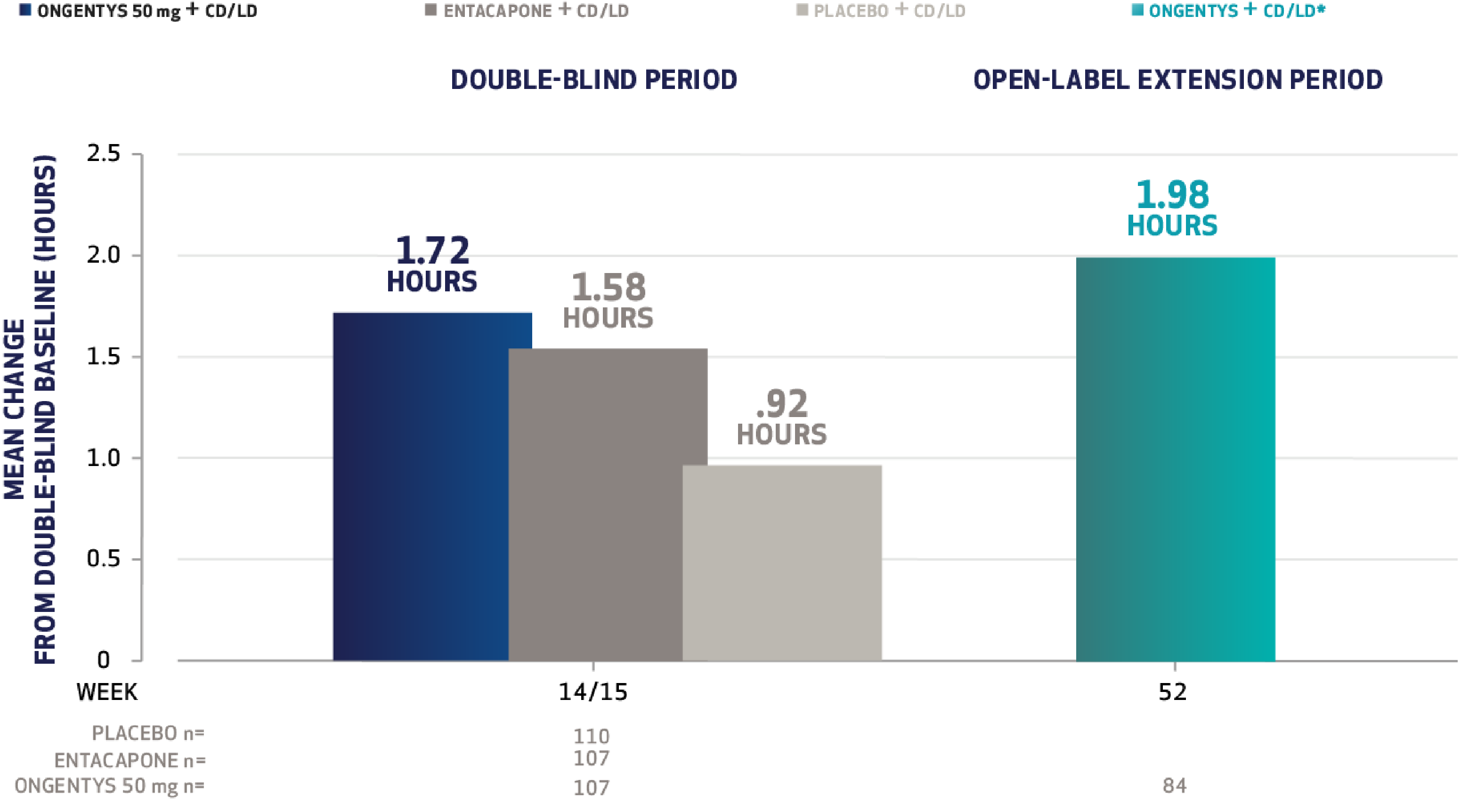 Bar chart for Study 1: At the end of the double-blind study at 14 or 15 weeks, patients taking ONGENTYS saw a mean increase of 1.72 hours in good on time vs baseline, compared with 0.92 hours with placebo. After 52 weeks in the open-label extension, patients' good on time increased by 1.98 hours vs baseline