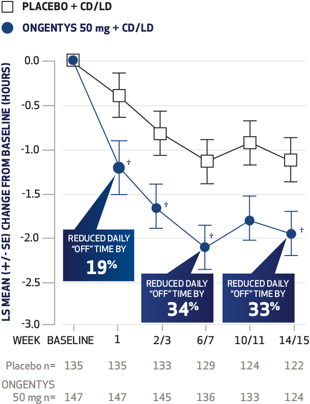 Line chart for Study 2: At Week 1, ONGENTYS reduced daily 'off' time by 19%. By the end of the study, ONGENTYS reduced daily 'off' time by 33% vs placebo + CD/LD