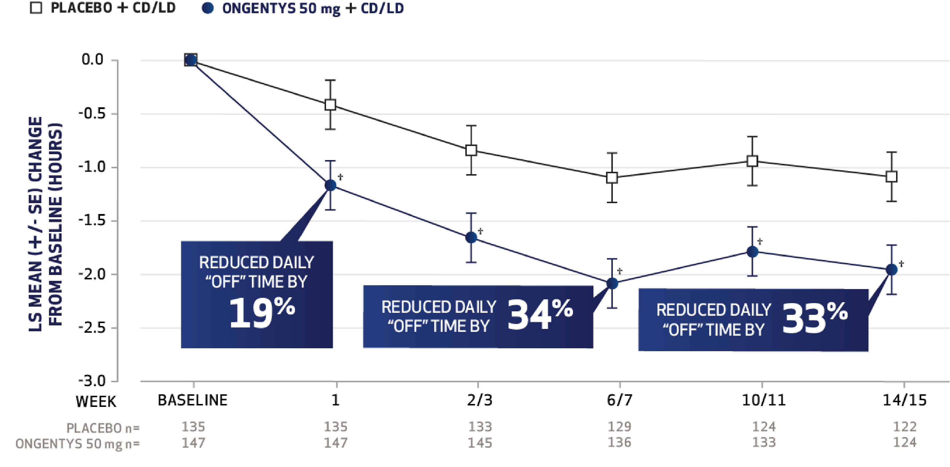 Line chart for Study 2: At Week 1, ONGENTYS reduced daily 'off' time by 19%. By the end of the study, ONGENTYS reduced daily 'off' time by 33% vs placebo + CD/LD