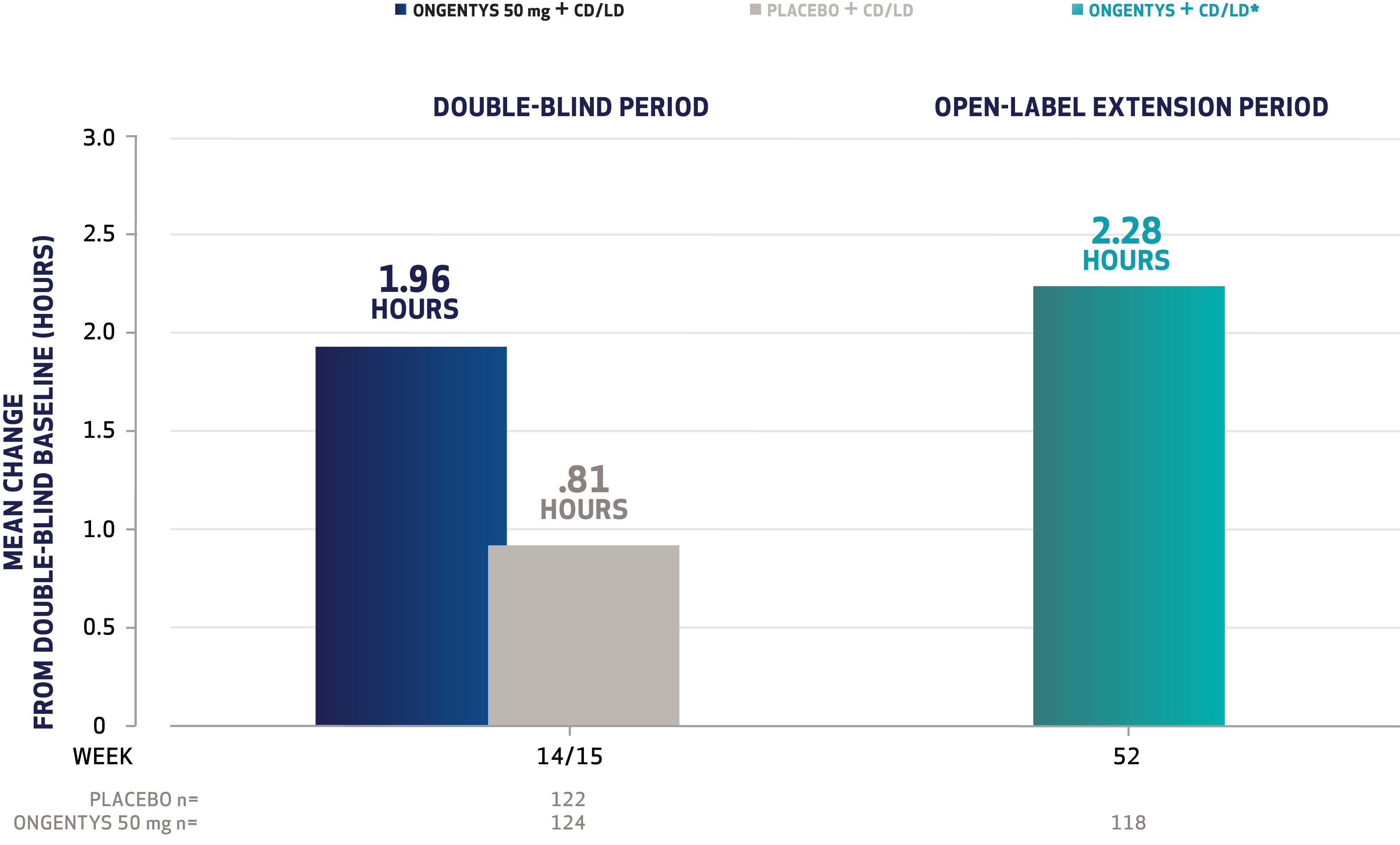 Bar chart for Study 2: Patients taking ONGENTYS had 1.96 hours more good on time vs baseline, compared with 0.81 hours with placebo. After 52 weeks, patients' good on time had increased by 2.28 hours vs baseline