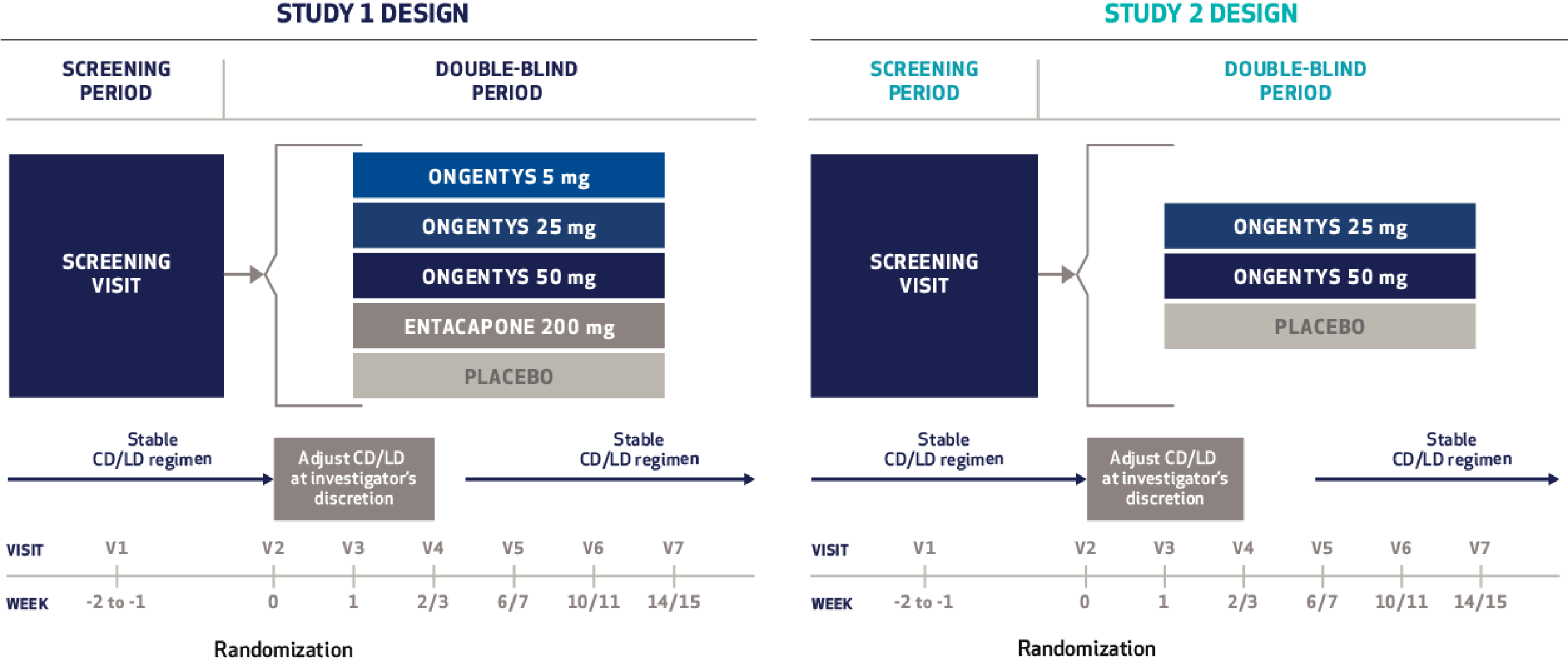 Graphic: Study 1 was a 15-week double-blind study. Patients were randomized into 5 groups for ONGENTYS 5 milligrams, 25 milligrams, or 50 milligrams; entacapone 200 milligrams; or placebo. Study 2 was also a 15-week double-blind study. The design was the same as Study 1, but patients were randomized into 3 groups for ONGENTYS 25 milligrams, 50 milligrams, or placebo