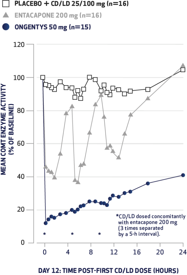 Line chart: COMT enzyme activity remained low and stable in patients taking ONGENTYS