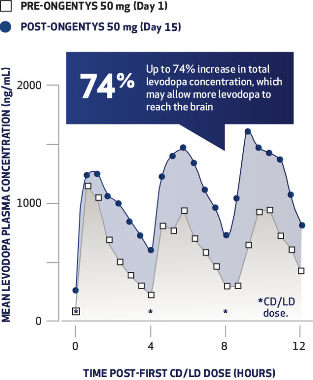 Line chart: ONGENTYS increased levodopa total concentration by up to 74% over 12 hours versus carbidopa/levodopa alone