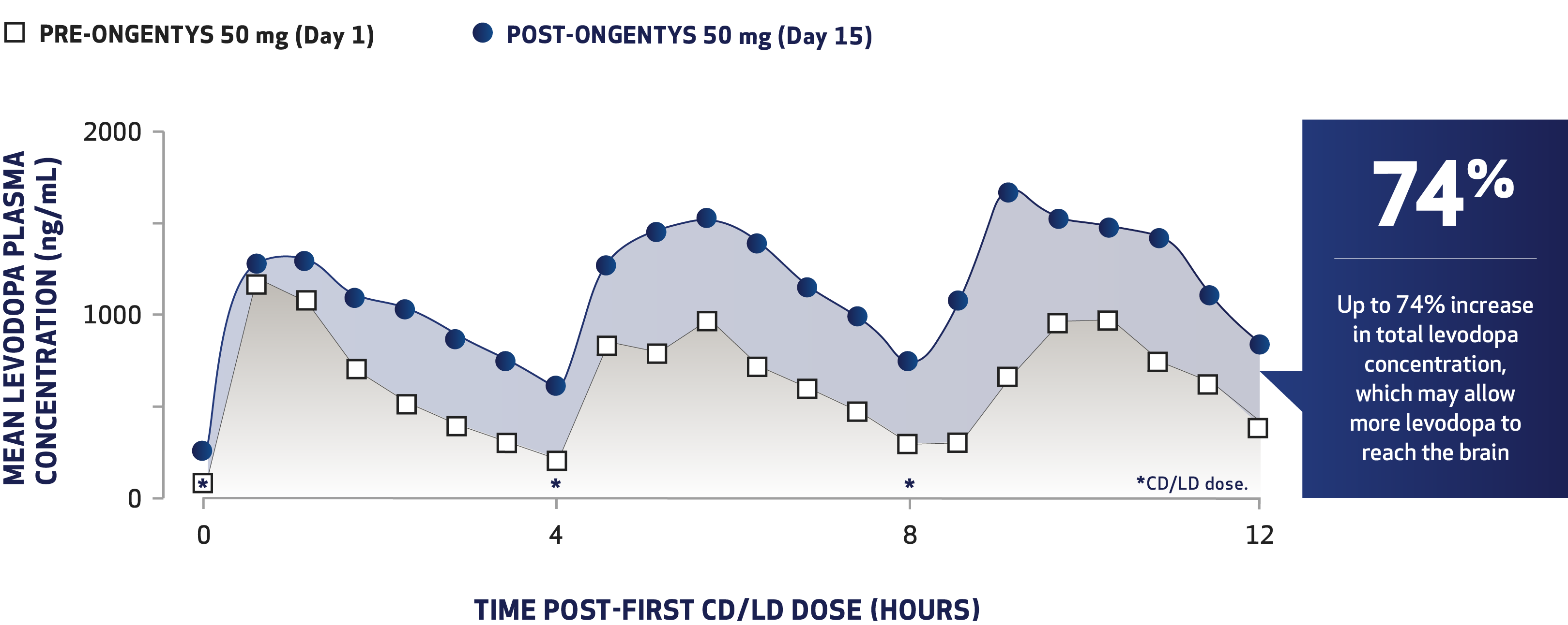 Line chart: ONGENTYS increased levodopa total concentration by up to 74% over 12 hours versus carbidopa/levodopa alone
