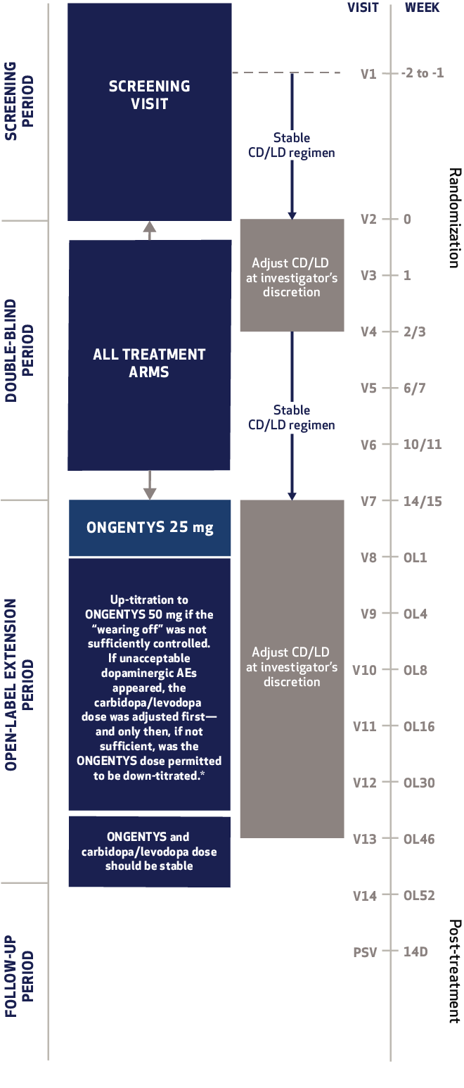 Graphic: After their final visit in the double-blind studies, patients were able to enroll in an open-label extension that provided observation for 1 year. All patients received ONGENTYS 25 milligrams at the start of the open-label period