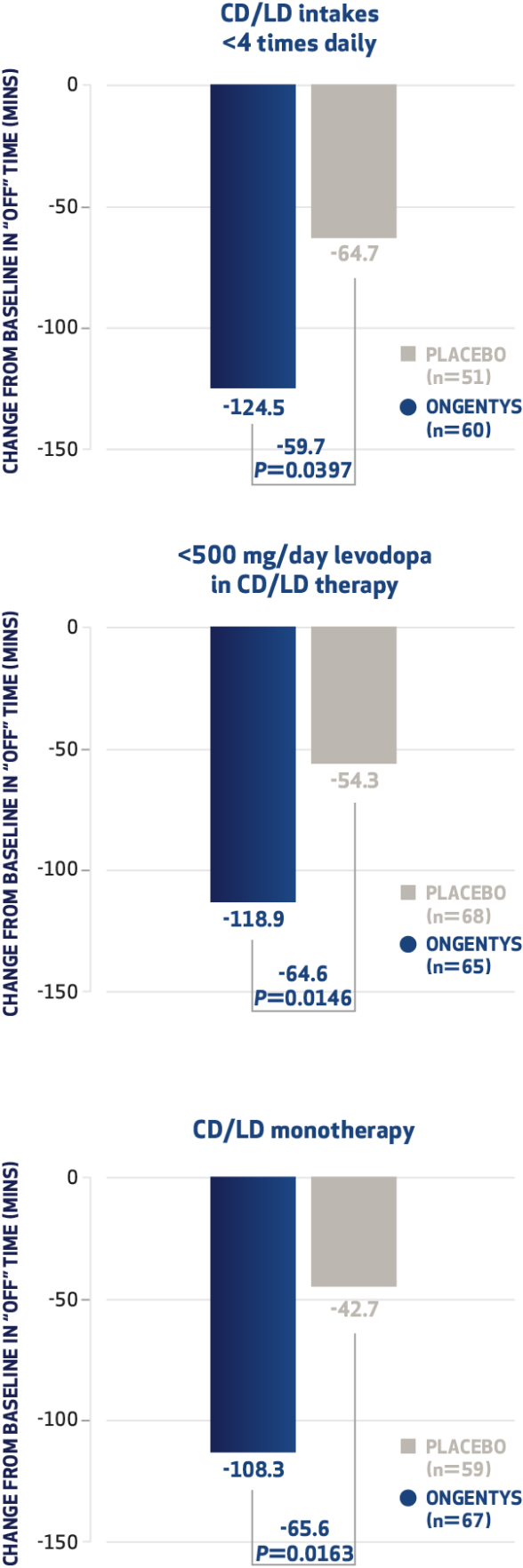 Bar chart: In patients whose onset of motor fluctuations was within the last 2 years, those taking ONGENTYS with carbidopa/levodopa had 68.5 fewer minutes of daily off time vs placebo