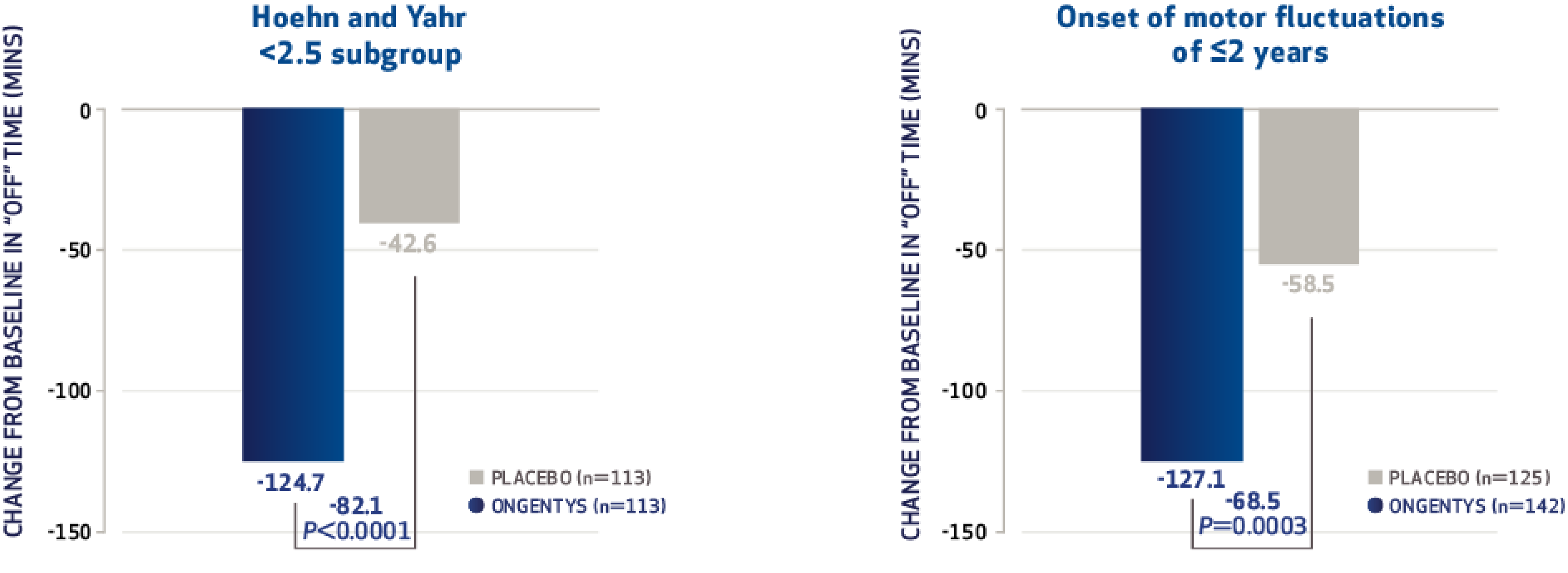 Bar chart: In patients with a Hoehn and Yahr score less than 2.5, those taking ONGENTYS with carbidopa/levodopa had 82.1 fewer minutes of daily 'off' time vs placebo